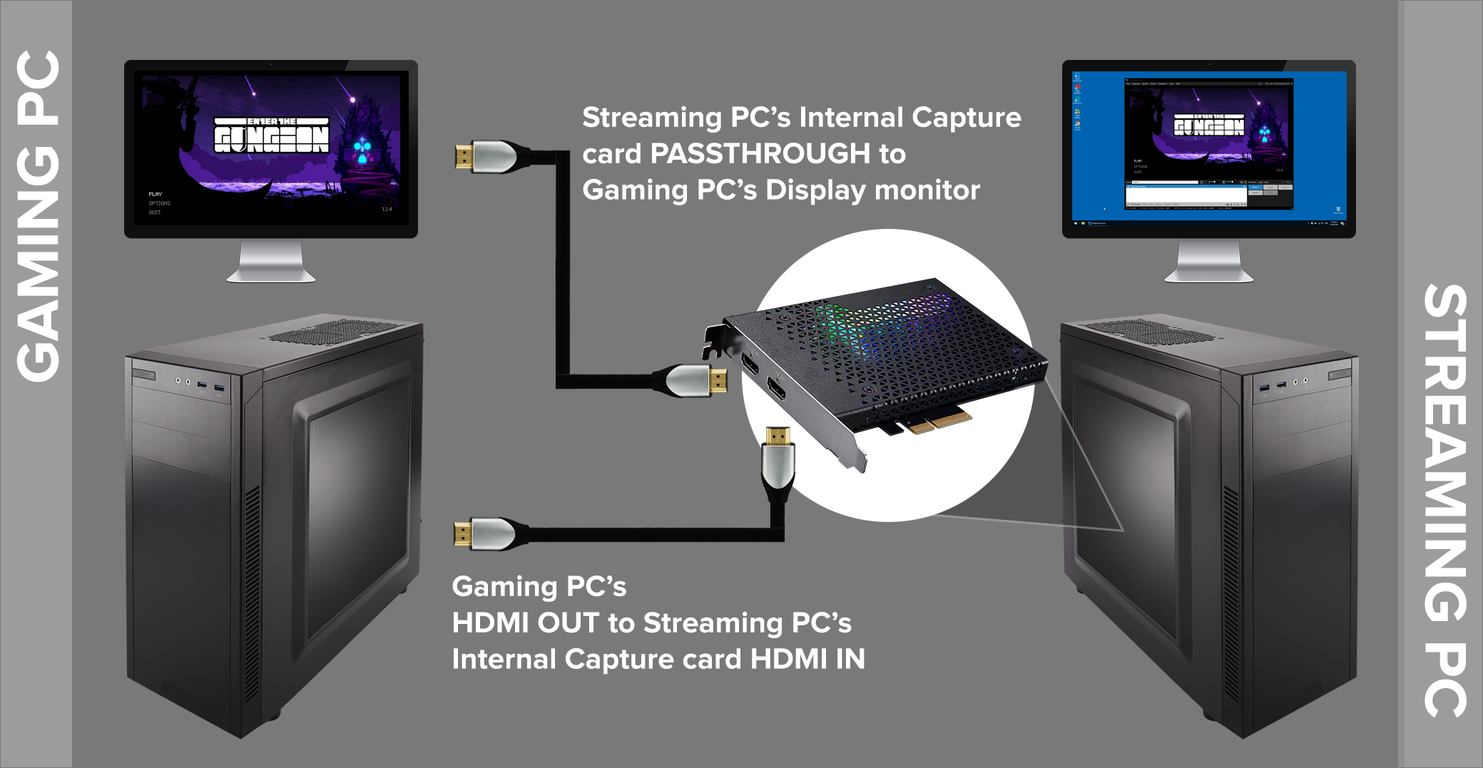 A dual PC setup (desktop to desktop; passthrough display; internal capture card)